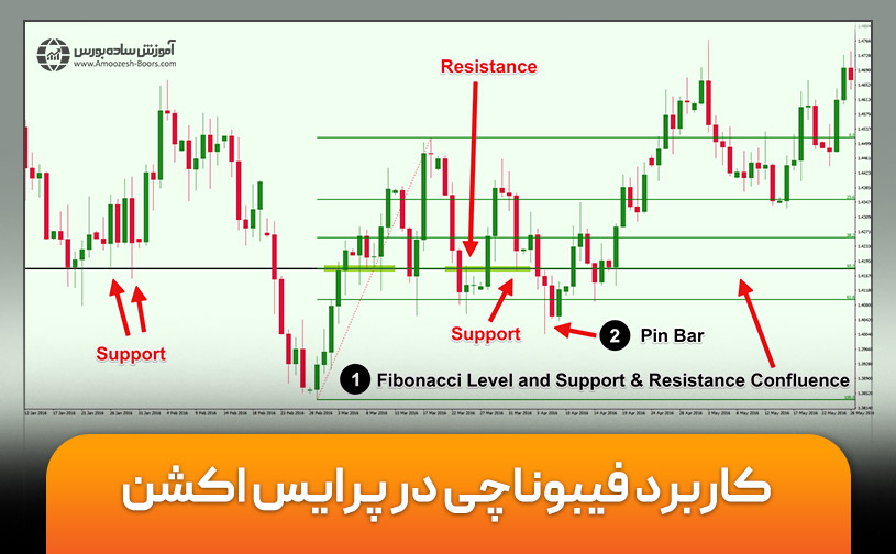 فیبوناچی و پرایس اکشن