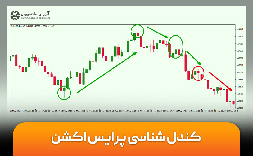 کندل شناسی پرایس اکشن