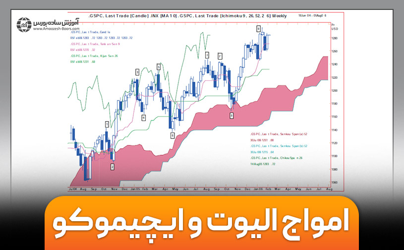 امواج الیوت و ایچیموکو | ترکیب امواج الیوت و ایچیموکو