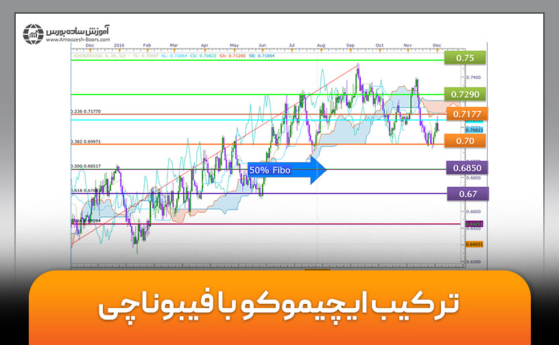 ترکیب ایچیموکو با فیبوناچی