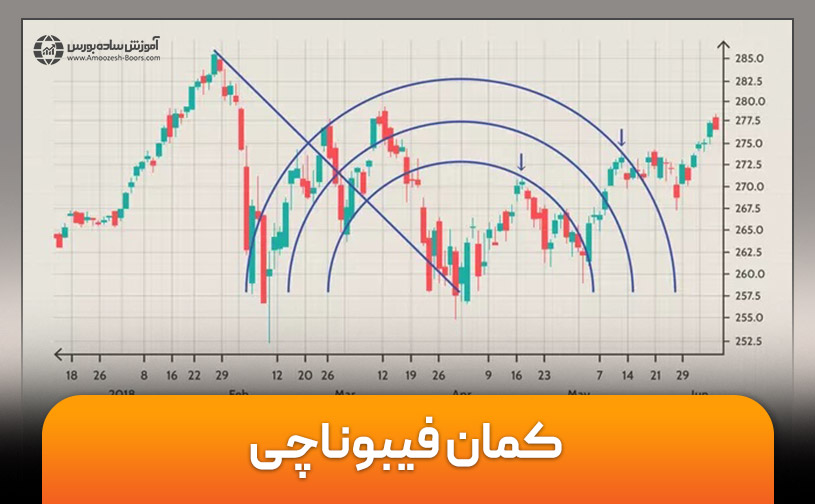 کمان فیبوناچی  (Fibonacci Arcs)چیست؟