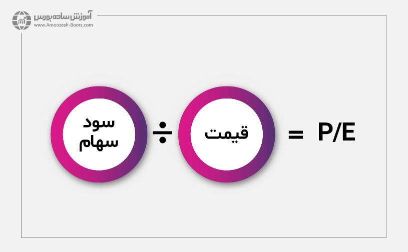 پی بر ای P/E یا نسبت قیمت به سود سهام      