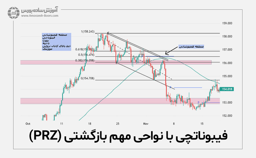 ترکیب فیبوناچی با نواحی مهم بازگشتی (PRZ)