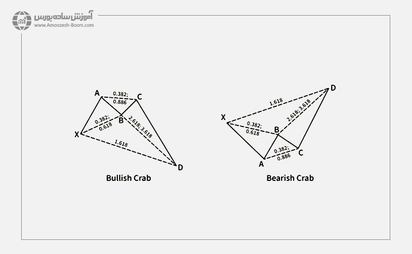 الگو هارمونیک خرچنگ (Crab Pattern)