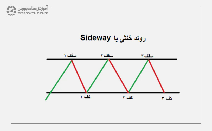 روند خنثی یا Sideway