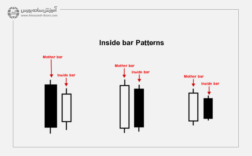 الگوی اینساید بار Inside Bar