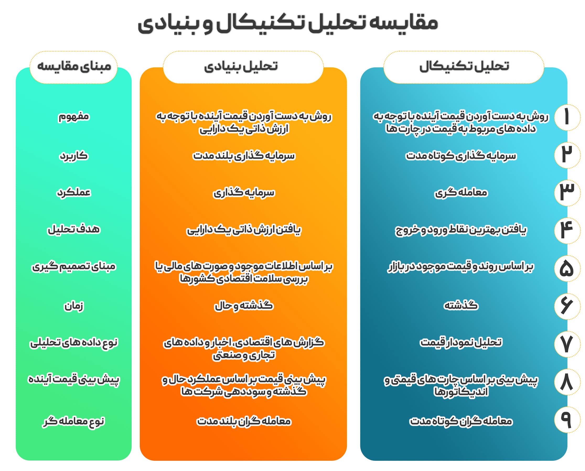  مقایسه تحلیل تکنیکال و بنیادی