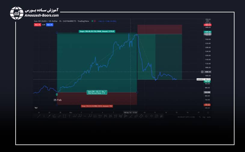 روند قیمتی گاز بعد از شروع جنگ روسیه و اوکراین 