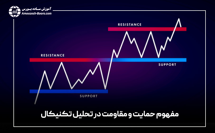 مفهوم حمایت و مقاومت در تحلیل تکنیکال