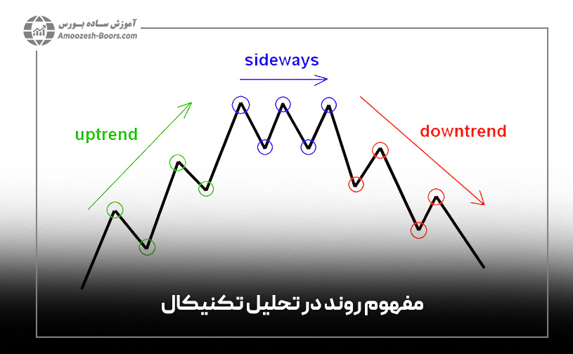 مفهوم روند در تحلیل تکنیکال