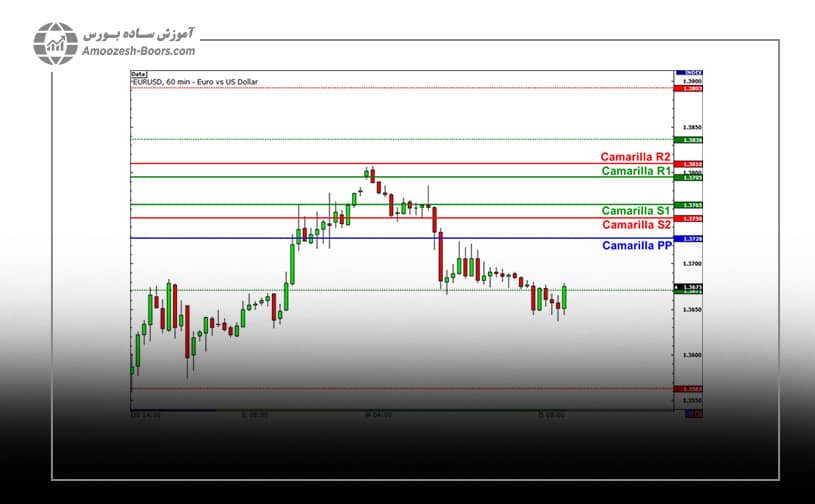 چطور از خطوط کاماریلا در تحلیل تکنیکال استفاده کنیم