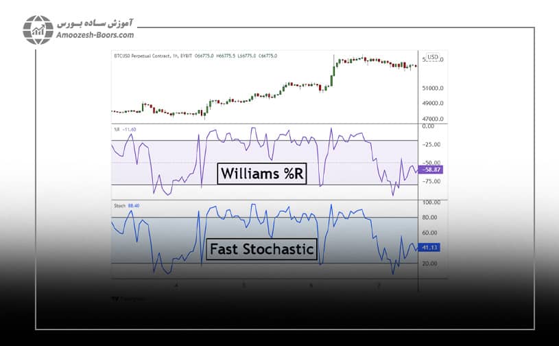 تفاوت اندیکاتور Williams با اندیکاتور Stochastic