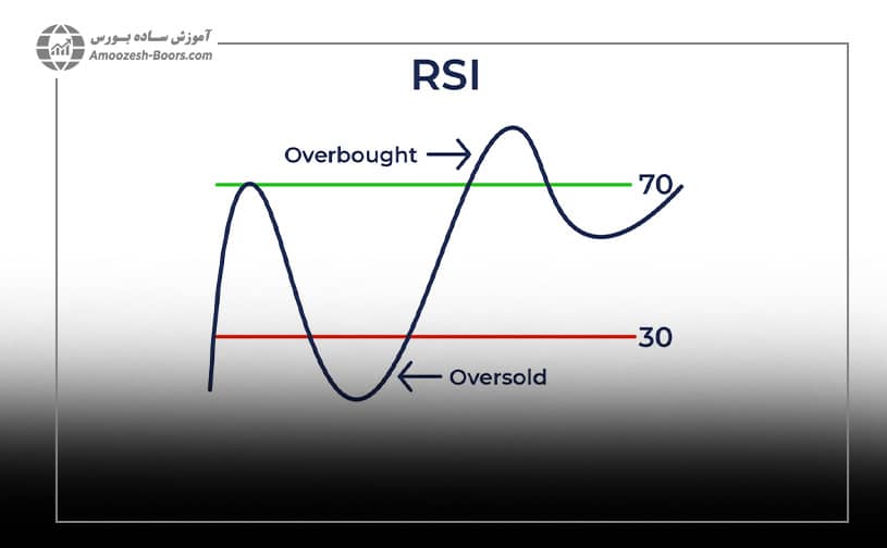 نمودار نقاط فروش بیش از حد(Oversold)  