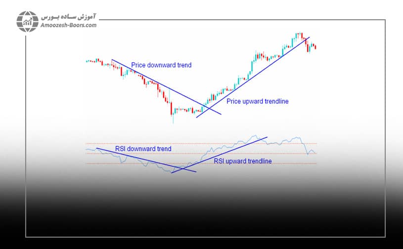 ترسیم خط روند در اندیکاتور RSI