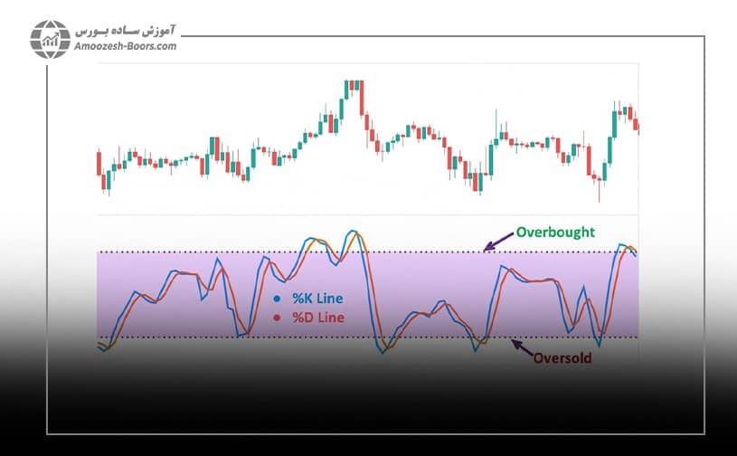 مناطق خرید بیش از حد (Overbought) و فروش بیش از حد (Oversold)