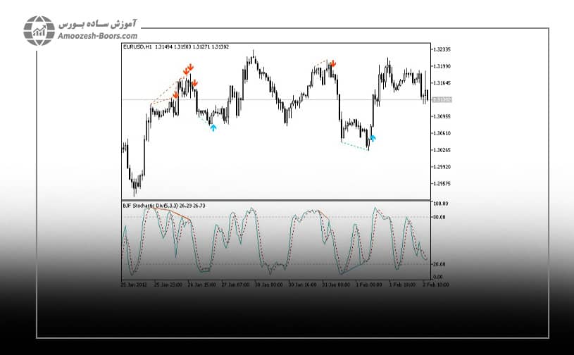  سیگنال واگرایی در استوک استیک