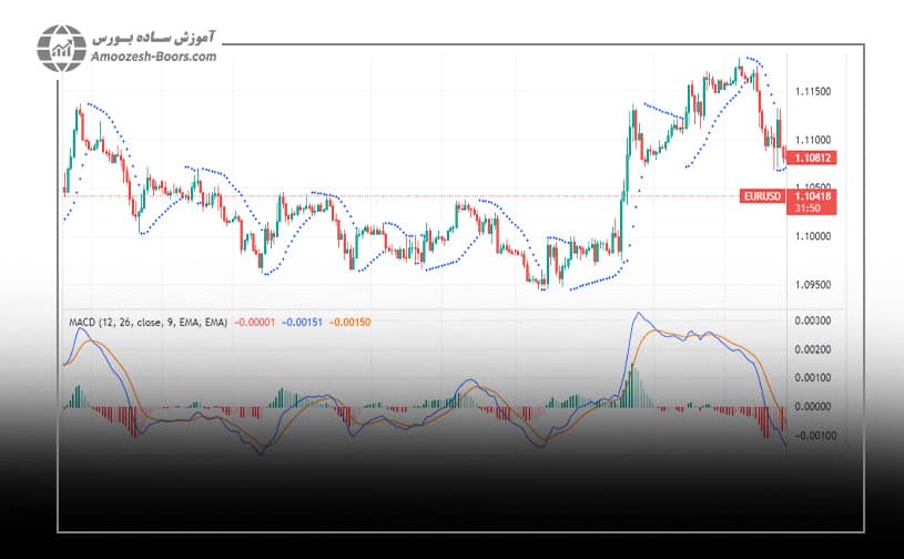 ترکیب Parabolic SAR با MACD