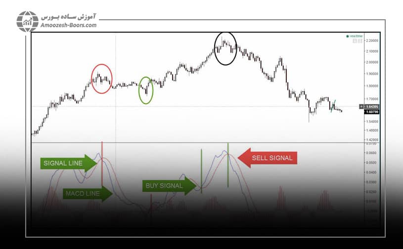 نمودار خط سیگنال MACD