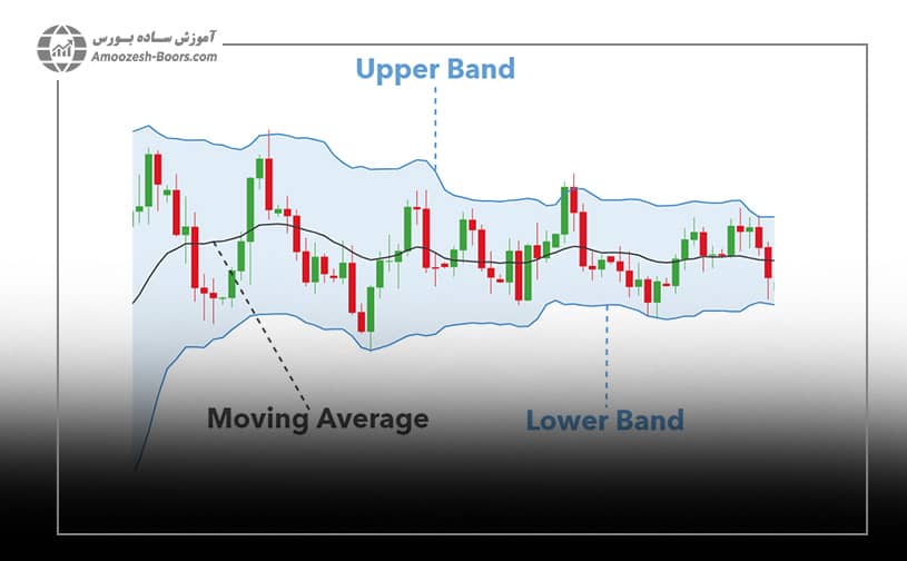 اندیکاتور بولینگر باند (Bollinger band)  نمودار