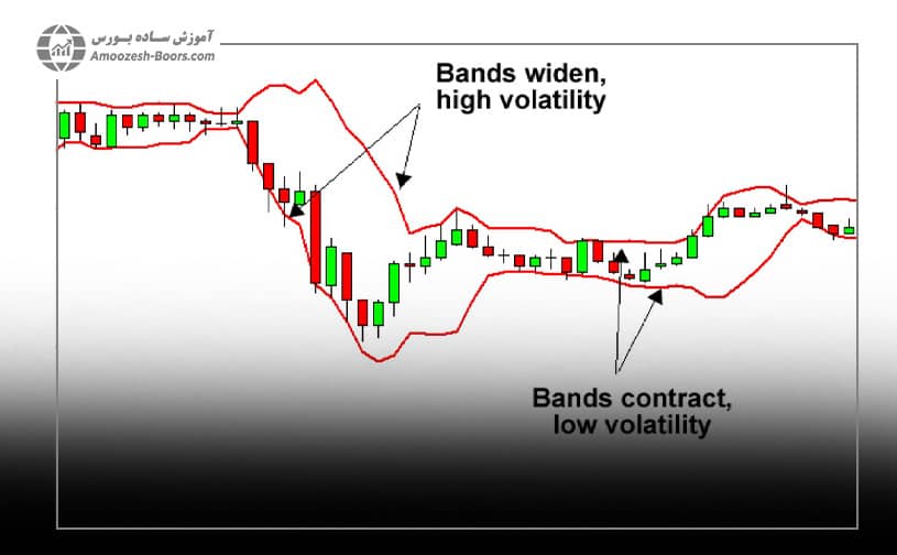 فشردگی بولینگر باند نمودار