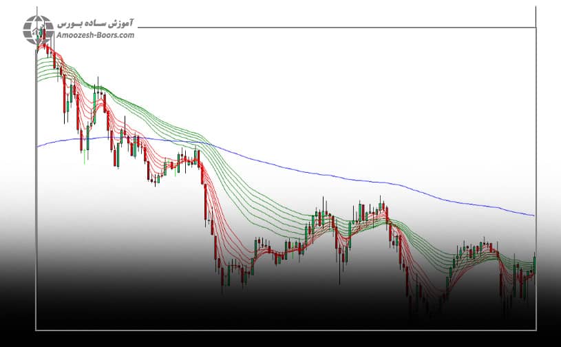 اندیکاتور GMMA نمودار