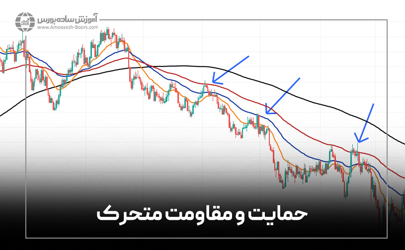 حمایت و مقاومت متحرک