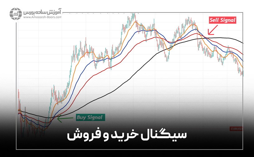 دریافت سیگنال خرید و فروش نمودار