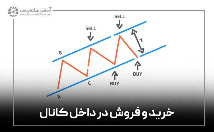 خرید و فروش در داخل کانال