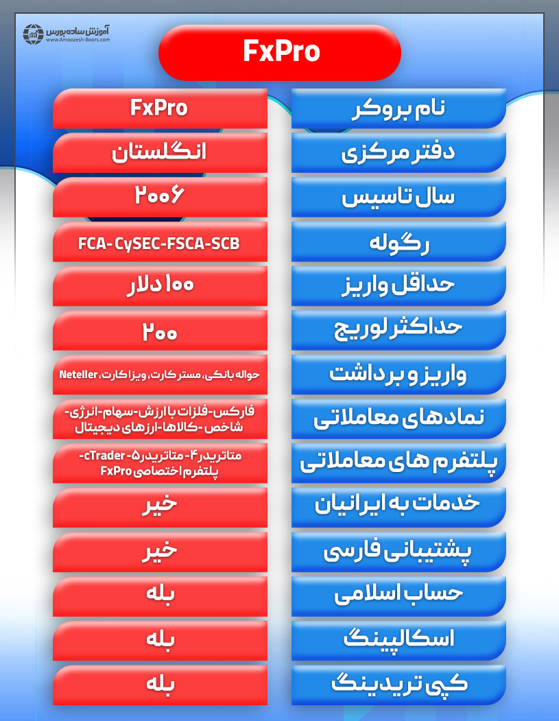 معرفی بروکر FxPro