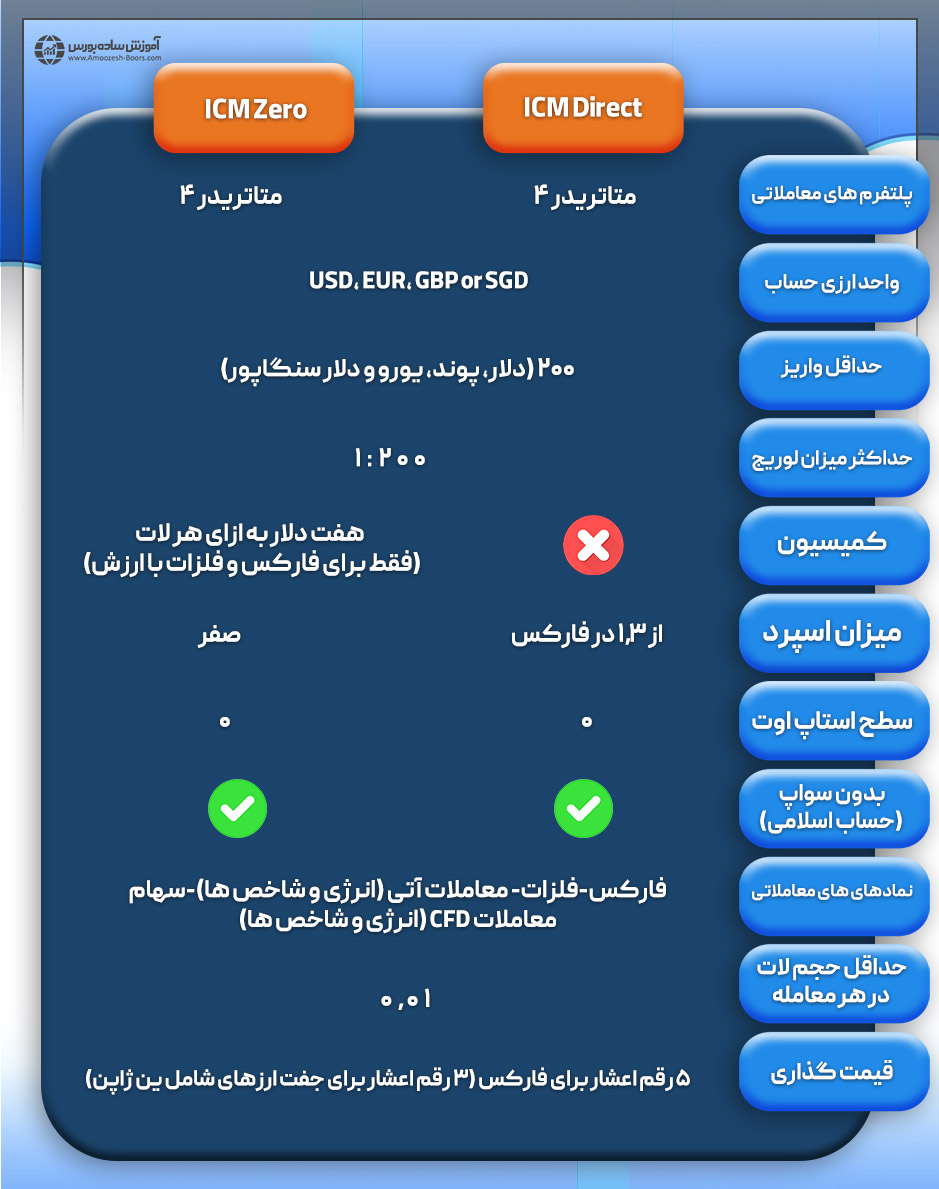 مقایسه انواع حساب های معاملاتی در بروکر ICM