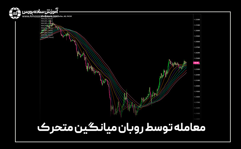 معامله توسط روبان میانگین متحرک