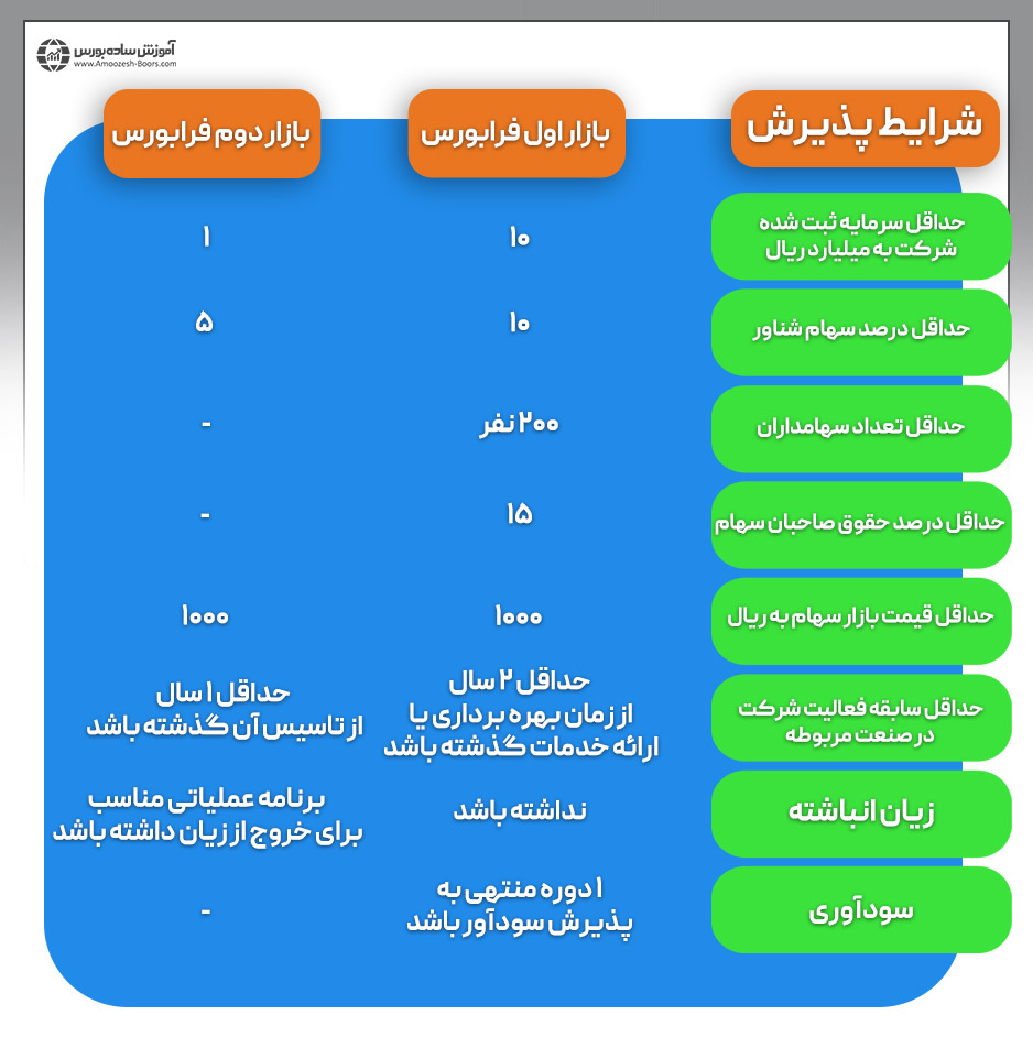 شرایط پذیرش و تفاوت بازار اول و بازار دوم در فرابورس