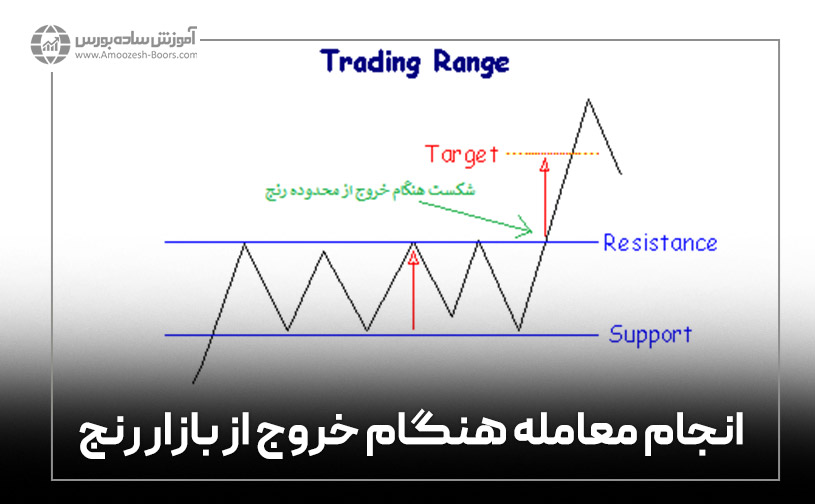 انجام معامله هنگام خروج از بازار رنج