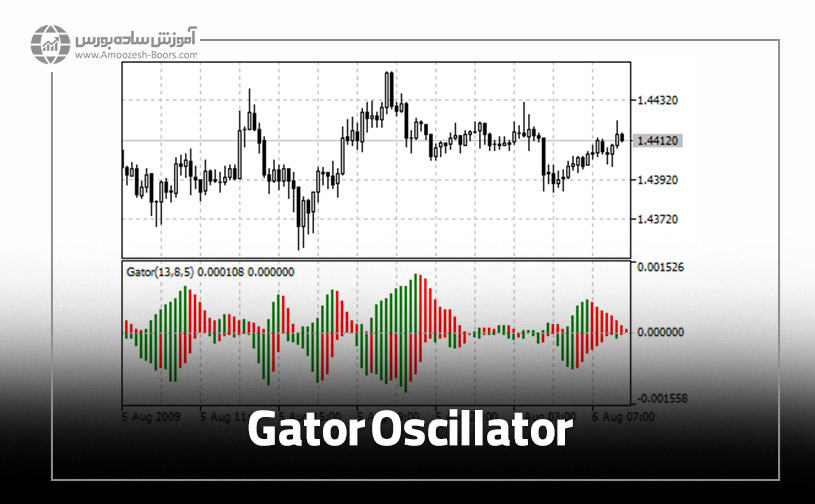 اندیکاتور Gator Oscillator