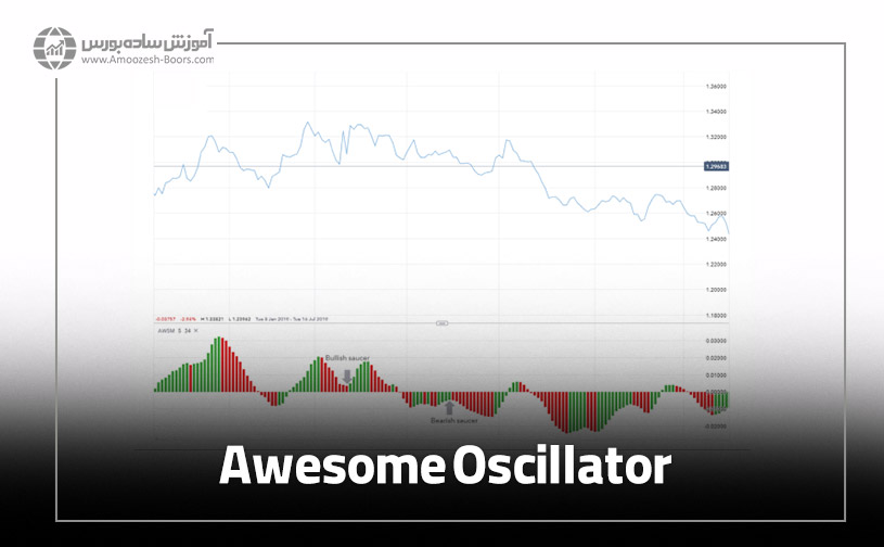 اندیکاتور Awesome Oscillator