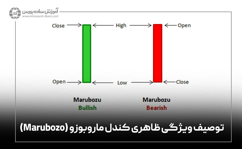 توصیف ویژگی ظاهری کندل ماروبوزو (Marubozo)