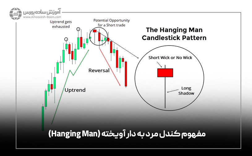 مفهوم کندل مرد به دار آویخته (Hanging Man)