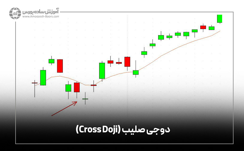 دوجی صلیب (Cross Doji)