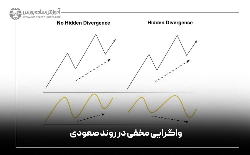 واگرایی مخفی در روند صعودی