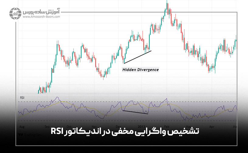 تشخیص واگرایی مخفی در اندیکاتور RSI