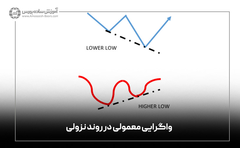 واگرایی معمولی در روند نزولی