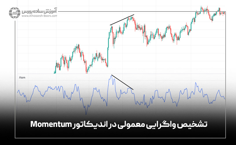 تشخیص واگرایی معمولی در اندیکاتور Momentum