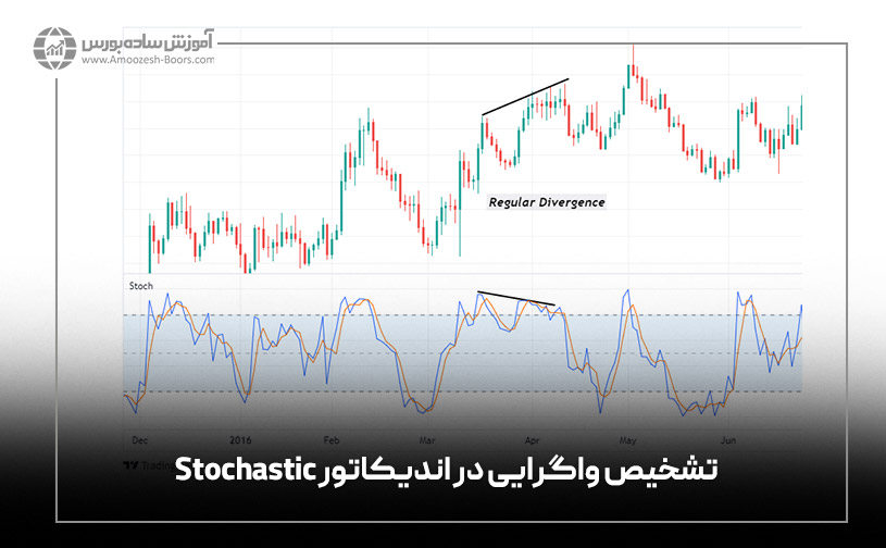 تشخیص واگرایی در اندیکاتور Stochastic