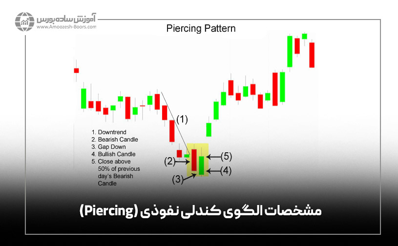 مشخصات الگوی کندلی نفوذی (Piercing)