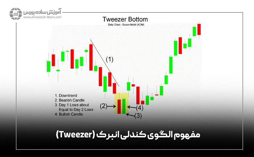 مفهوم الگوی کندلی انبرک (Tweezer)