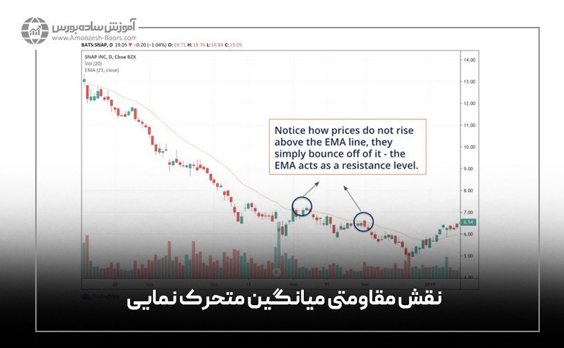 نقش مقاومتی میانگین متحرک نمایی