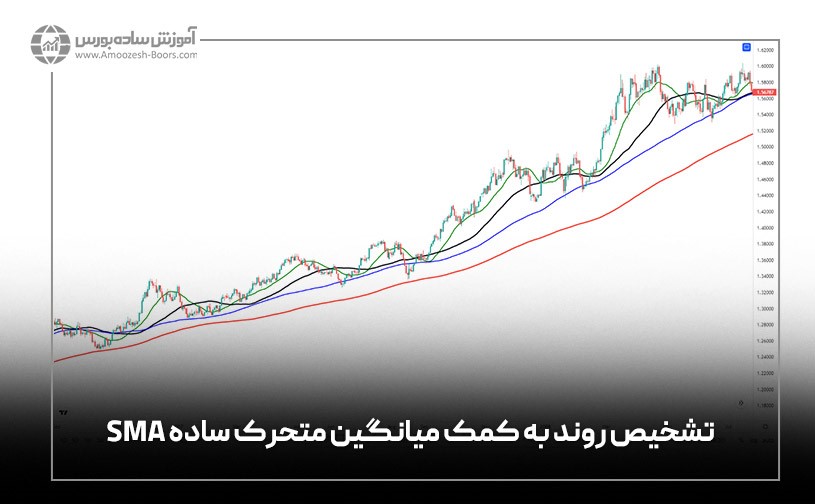 تشخیص جهت روند از میانگین متحرک ساده SMA