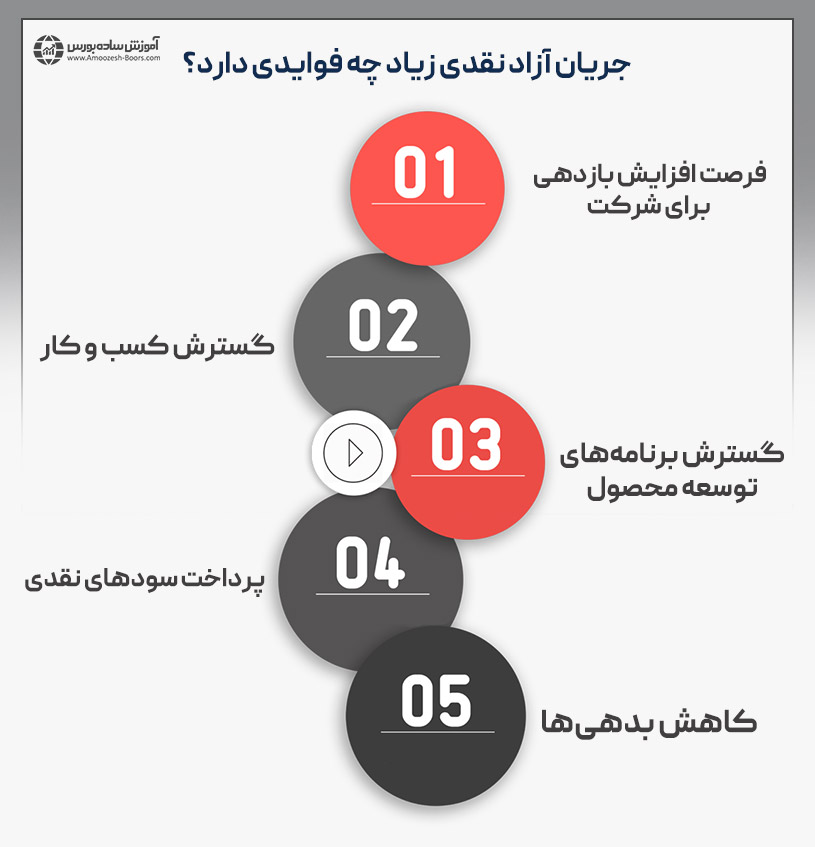 دلایل استفاده از جریان آزاد نقدی یا FCF در بورس