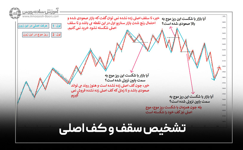 تشخیص سقف و کف اصلی