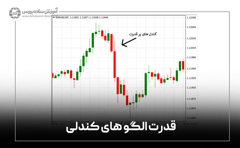 قدرت الگو های کندلی